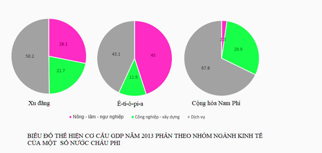 Cách vẽ biểu đồ địa lý hình tròn