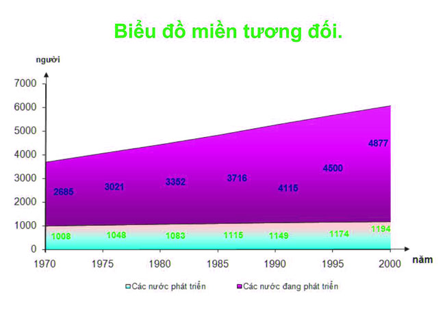 Cách vẽ biểu đồ miền môn địa lý