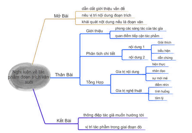 Dàn ý viết văn nghị luận văn học