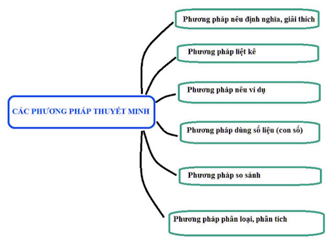 Phương pháp sử dụng trong văn thuyết minh