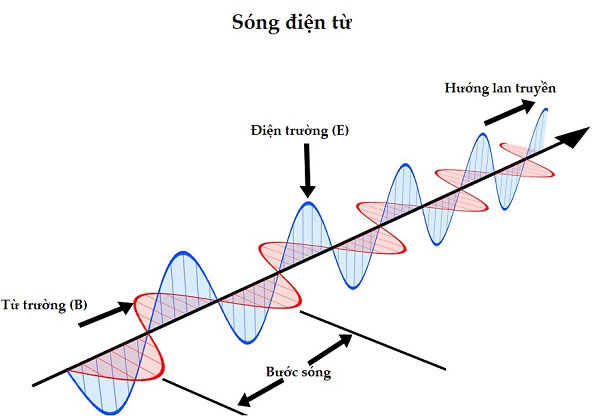 Sóng điện từ là gì