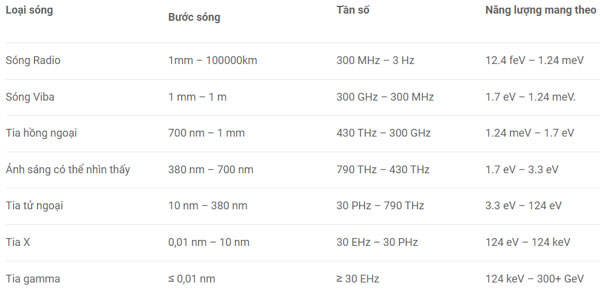 các loại sóng điện từ