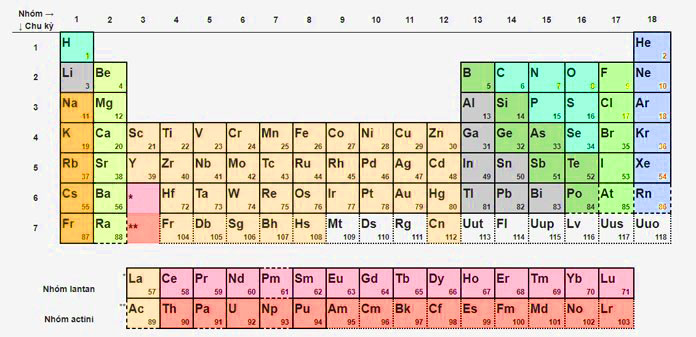 Bảng tuần hoàn hóa học