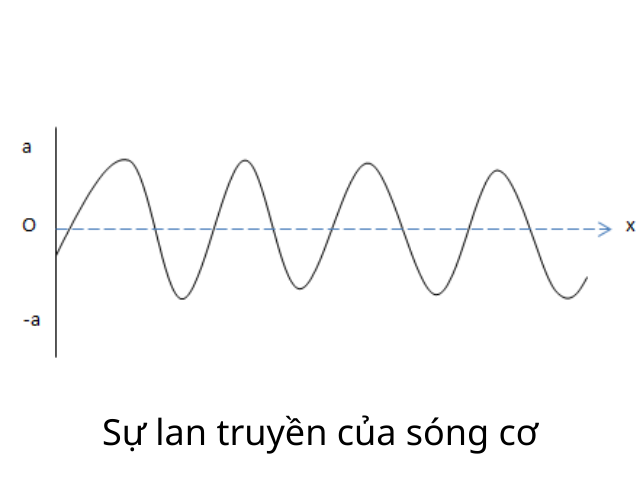 sự lan truyền của sóng cơ