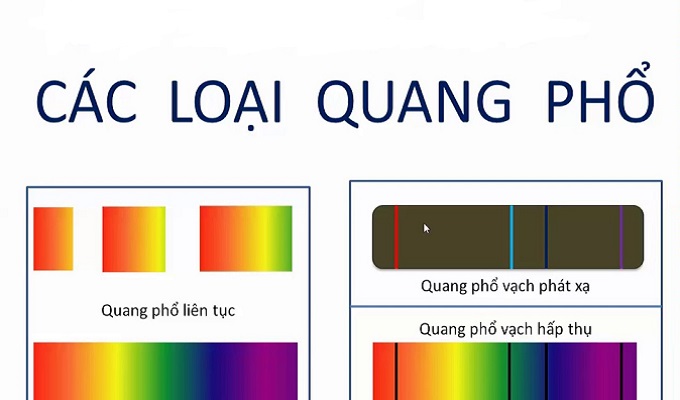 Hình ảnh các loại quang phổ