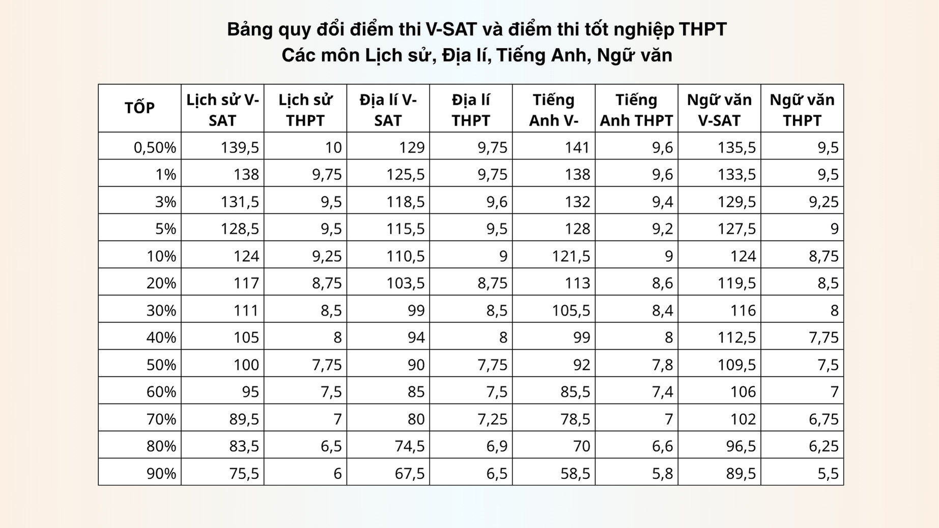 Bảng quy đổi thang điểm thi V-SAT và điểm thi tốt nghiệp THPT Các môn Lịch sử, Địa lí, Tiếng Anh, Ngữ văn