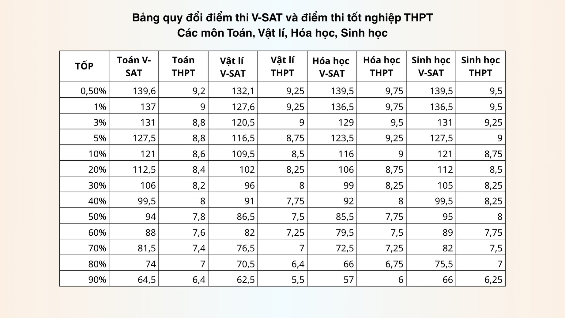 Bảng quy đổi thang điểm thi V-SAT và điểm thi tốt nghiệp THPTCác môn Toán, Vật lí, Hóa học, Sinh học