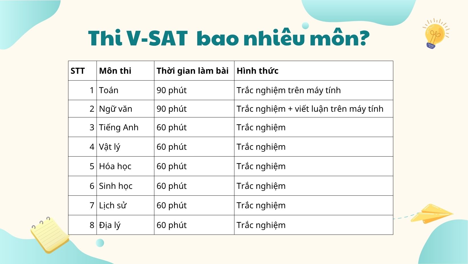 Kỳ thi V-SAT có tổng cộng 8 môn thi độc lập